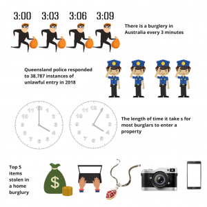 Gold Coast alarms Infographic